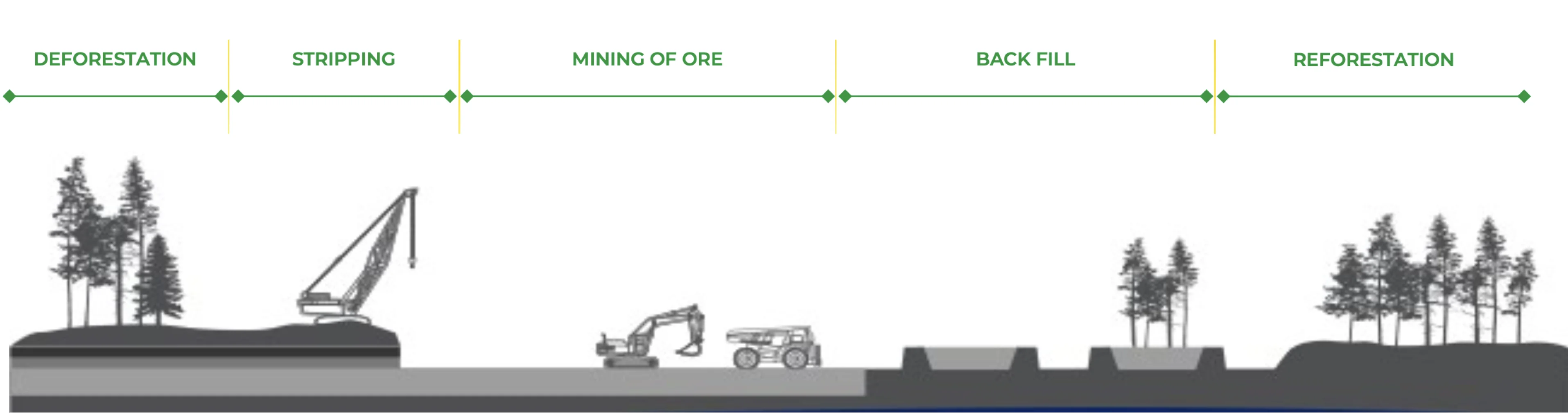 Illustration of progressive rehabilitation and land restoration